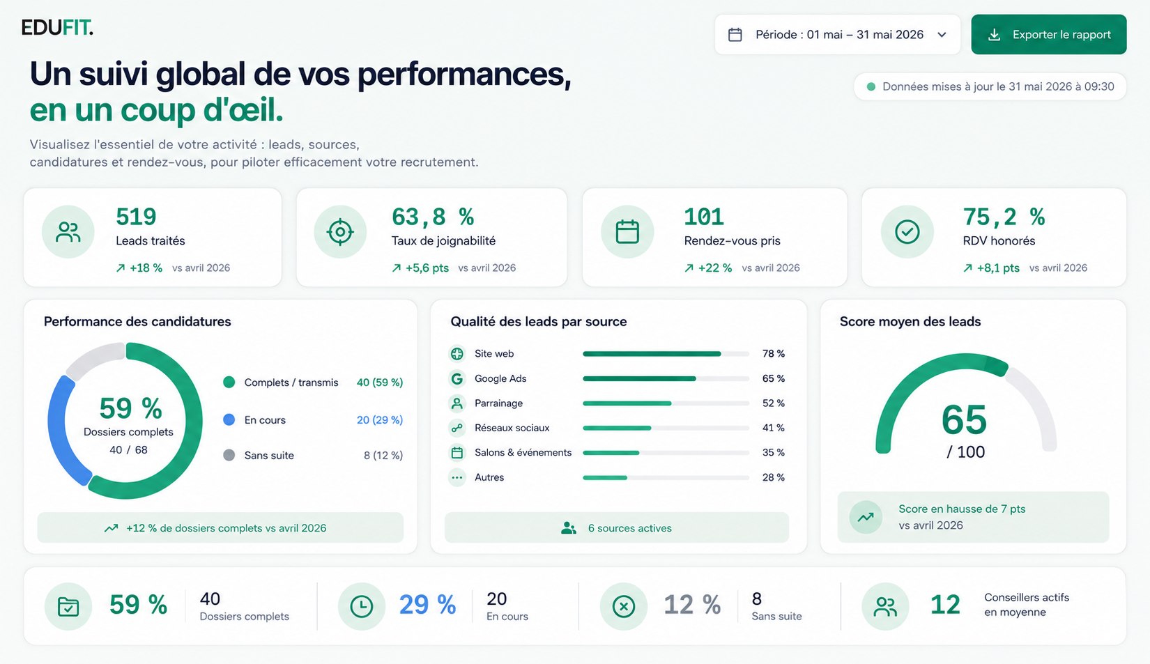Tableau de bord EDUFIT : suivi des leads traités et qualifiés, score des sources, dossiers de candidature ouverts et rendez-vous pris.